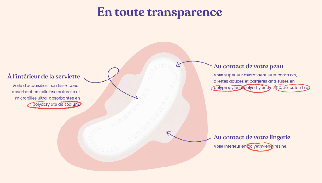 schéma "en toute transparence" d'une serviette périodique où l'on constate une majorité de plastique dans la composition